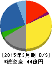 植松商会 貸借対照表 2015年3月期 植松商会 貸借対照表 2015年3月期