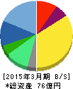 FRONTEO 貸借対照表 2015年3月期 FRONTEO 貸借対照表 2015年3月期