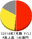 鳥貴族 損益計算書 2014年7月期 鳥貴族 損益計算書 2014年7月期