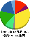 サイバーリンクス 貸借対照表 2016年12月期 サイバーリンクス 貸借対照表 2016年12月期