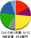 ユニバンス 貸借対照表 2015年3月期 ユニバンス 貸借対照表 2015年3月期