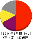 日本M&Aセンター 損益計算書 2016年3月期 日本M&Aセンター 損益計算書 2016年3月期