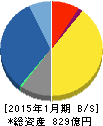菱洋エレクトロ 貸借対照表 2015年1月期 菱洋エレクトロ 貸借対照表 2015年1月期