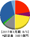 稲畑産業 貸借対照表 2017年3月期 稲畑産業 貸借対照表 2017年3月期
