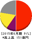 レーザーテック 損益計算書 2015年6月期 レーザーテック 損益計算書 2015年6月期