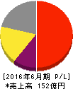 レーザーテック 損益計算書 2016年6月期 レーザーテック 損益計算書 2016年6月期