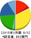 IDEC 貸借対照表 2015年3月期 IDEC 貸借対照表 2015年3月期