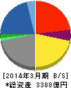 光通信 貸借対照表 2014年3月期 光通信 貸借対照表 2014年3月期