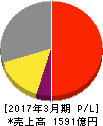 日本化薬 損益計算書 2017年3月期 日本化薬 損益計算書 2017年3月期
