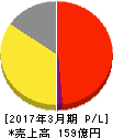 愛眼 損益計算書 2017年3月期 愛眼 損益計算書 2017年3月期