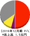 クボタ 損益計算書 2016年12月期 クボタ 損益計算書 2016年12月期