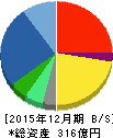 スタートトゥデイ 貸借対照表 2015年12月期 スタートトゥデイ 貸借対照表 2015年12月期