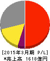 日本化薬 損益計算書 2015年3月期 日本化薬 損益計算書 2015年3月期