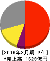 日本化薬 損益計算書 2016年3月期 日本化薬 損益計算書 2016年3月期
