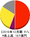 ブロードリーフ 損益計算書 2016年12月期 ブロードリーフ 損益計算書 2016年12月期