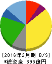 プレナス 貸借対照表 2016年2月期 プレナス 貸借対照表 2016年2月期