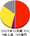 ブロードリーフ 損益計算書 2015年12月期 ブロードリーフ 損益計算書 2015年12月期