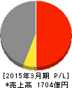 三井倉庫ホールディングス 損益計算書 2015年3月期 三井倉庫ホールディングス 損益計算書 2015年3月期