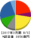 西松建設 貸借対照表 2017年3月期 西松建設 貸借対照表 2017年3月期