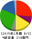 サンデー 貸借対照表 2015年2月期 サンデー 貸借対照表 2015年2月期