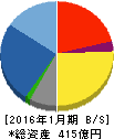 丹青社 貸借対照表 2016年1月期 丹青社 貸借対照表 2016年1月期