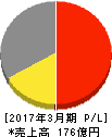 音通 損益計算書 2017年3月期 音通 損益計算書 2017年3月期