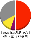 日本アビオニクス 損益計算書 2023年3月期