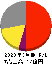 横田製作所 損益計算書 2023年3月期