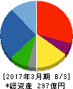 徳倉建設 貸借対照表 2017年3月期 徳倉建設 貸借対照表 2017年3月期