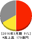 音通 損益計算書 2016年3月期 音通 損益計算書 2016年3月期