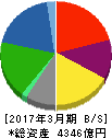 岩谷産業 貸借対照表 2017年3月期 岩谷産業 貸借対照表 2017年3月期