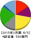 トリドールホールディングス 貸借対照表 2015年3月期 トリドールホールディングス 貸借対照表 2015年3月期