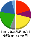 ユニバンス 貸借対照表 2017年3月期 ユニバンス 貸借対照表 2017年3月期