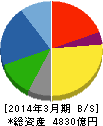 小糸製作所 貸借対照表 2014年3月期 小糸製作所 貸借対照表 2014年3月期