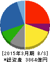 西松建設 貸借対照表 2015年3月期 西松建設 貸借対照表 2015年3月期