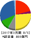 はごろもフーズ 貸借対照表 2017年3月期 はごろもフーズ 貸借対照表 2017年3月期