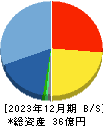日本エマージェンシーアシスタンス 貸借対照表 2023年12月期