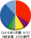 三井住友建設 貸借対照表 2016年3月期 三井住友建設 貸借対照表 2016年3月期
