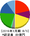 中京医薬品 貸借対照表 2016年3月期 中京医薬品 貸借対照表 2016年3月期
