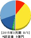 アイスタディ 貸借対照表 2015年3月期 アイスタディ 貸借対照表 2015年3月期