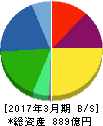 アサヒホールディングス 貸借対照表 2017年3月期 アサヒホールディングス 貸借対照表 2017年3月期