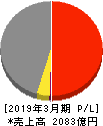 松田産業 損益計算書 2019年3月期