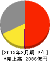 西部瓦斯 損益計算書 2015年3月期 西部瓦斯 損益計算書 2015年3月期