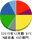 不二家 貸借対照表 2015年12月期 不二家 貸借対照表 2015年12月期