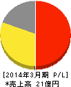 パートナーエージェント 損益計算書 2014年3月期 パートナーエージェント 損益計算書 2014年3月期