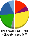 日本ハム 貸借対照表 2017年3月期 日本ハム 貸借対照表 2017年3月期