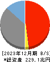 ゆうちょ銀行 貸借対照表 2023年12月期