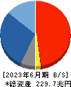 ゆうちょ銀行 貸借対照表 2023年6月期