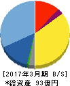 Minoriソリューションズ 貸借対照表 2017年3月期 Minoriソリューションズ 貸借対照表 2017年3月期