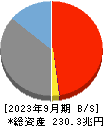 ゆうちょ銀行 貸借対照表 2023年9月期